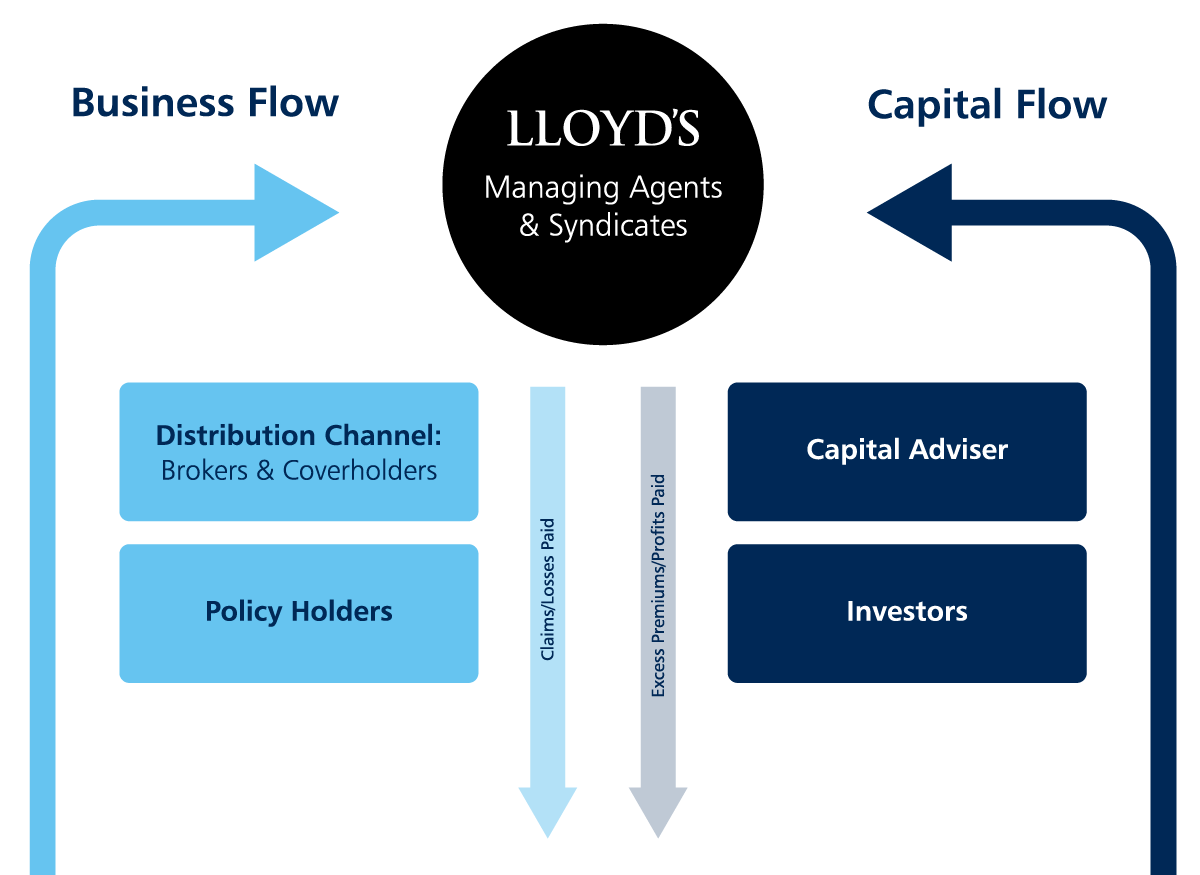 Flow chart showing how private capital is invested in Lloyd’s of London insurance market’