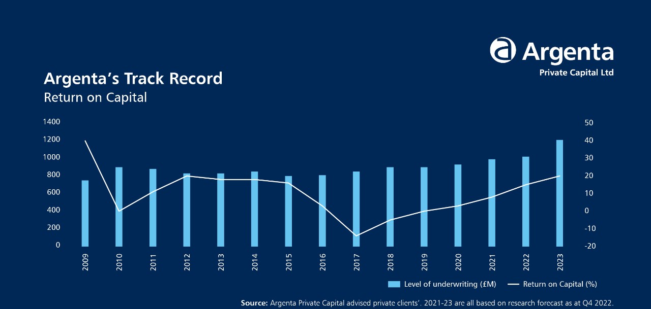 Argenta’s track record of investment returns from investing in Lloyd’s of London Insurance Market