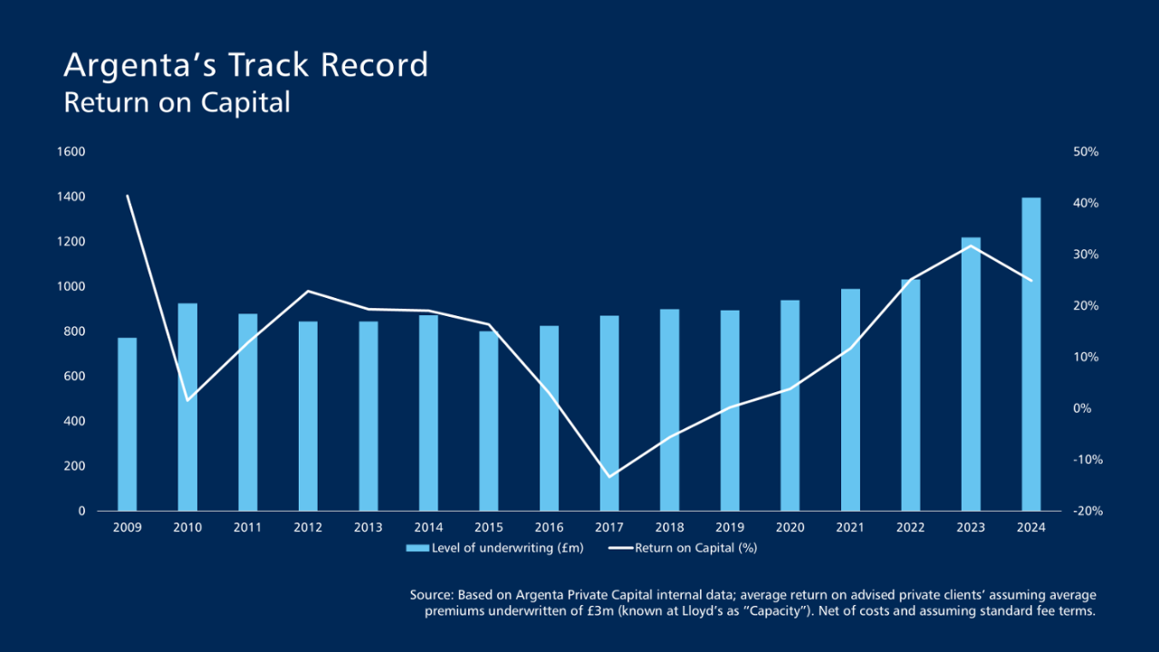 Argenta’s track record of investment returns from investing in Lloyd’s of London Insurance Market