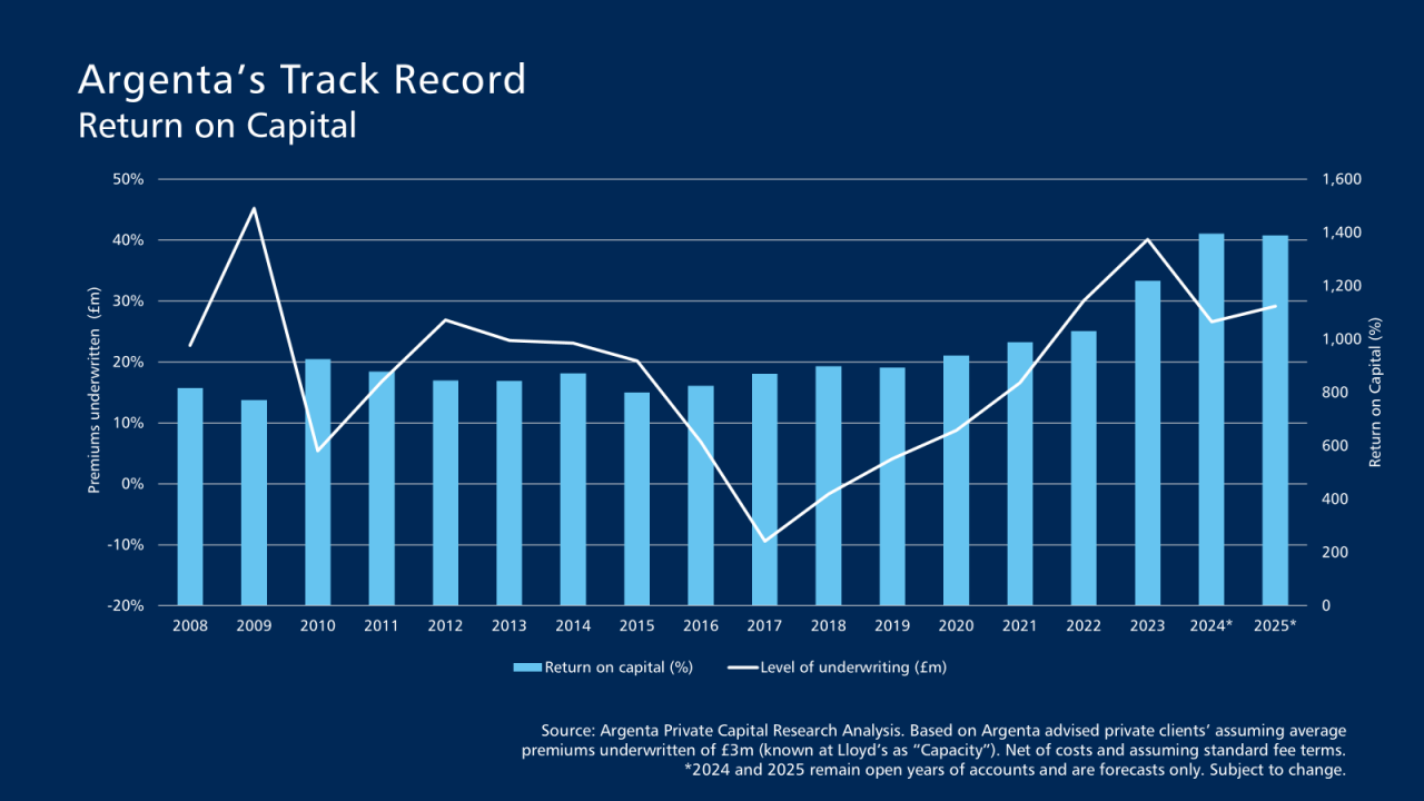 Argenta’s track record of investment returns from investing in Lloyd’s of London Insurance Market